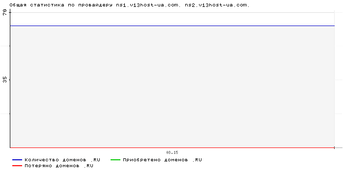 ���������� �� ���������� ns1.v13host-ua.com. ns2.v13host-ua.com.